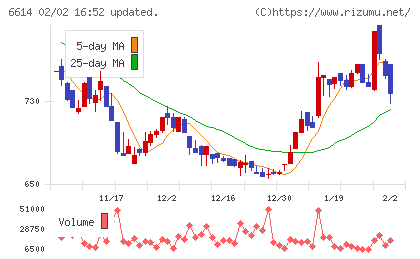 シキノハイテックチャート