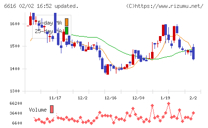 トレックス・セミコンダクターチャート