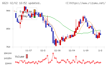 宮越ホールディングスチャート