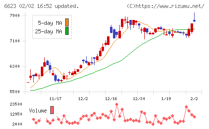 愛知電機チャート