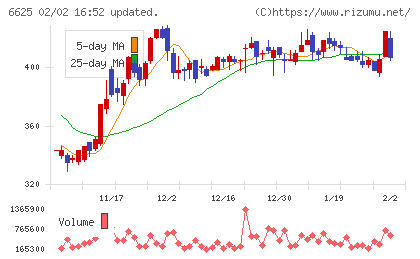 ＪＡＬＣＯホールディングスチャート
