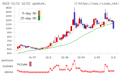 テクノホライゾンチャート