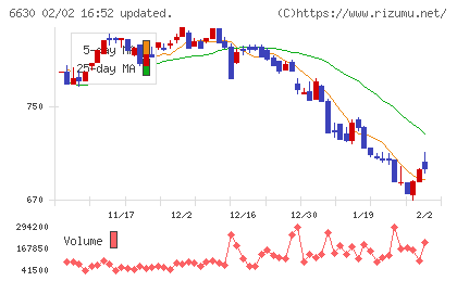 ヤーマンチャート
