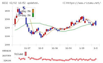 ＪＶＣケンウッドチャート