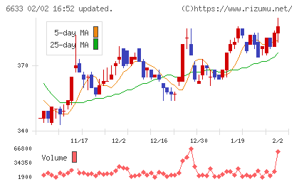 ＣＧＳホールディングスチャート