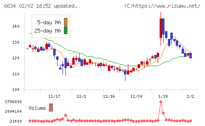 ネクスグループチャート