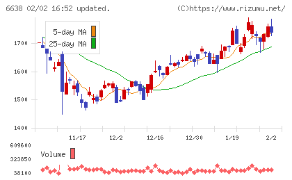 ミマキエンジニアリングチャート
