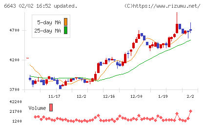 戸上電機製作所チャート