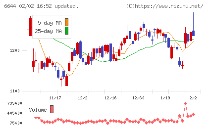 大崎電気工業チャート