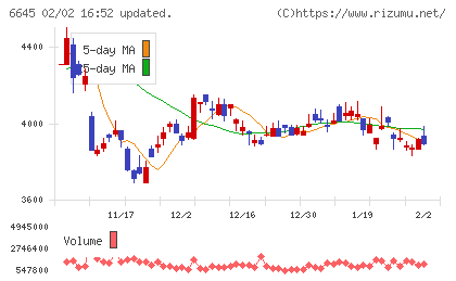 オムロンチャート
