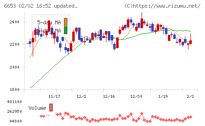 正興電機製作所チャート