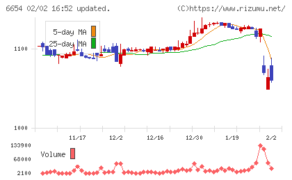 不二電機工業チャート