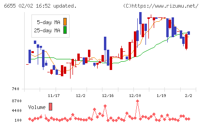 東洋電機チャート