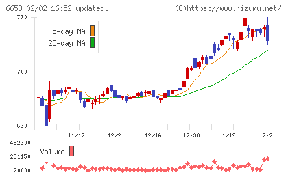 シライ電子工業チャート