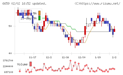 メディアリンクスチャート