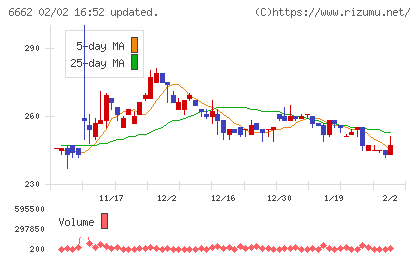 ユビテックチャート
