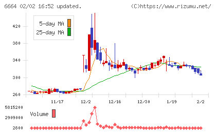 オプトエレクトロニクスチャート