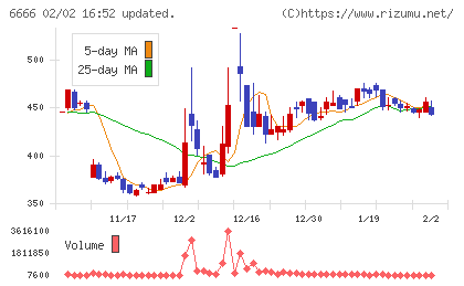 リバーエレテックチャート