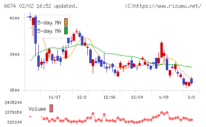 ジーエス・ユアサ　コーポレーションチャート