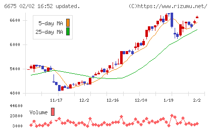 サクサチャート