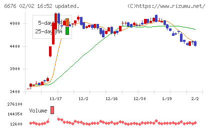 バッファローチャート
