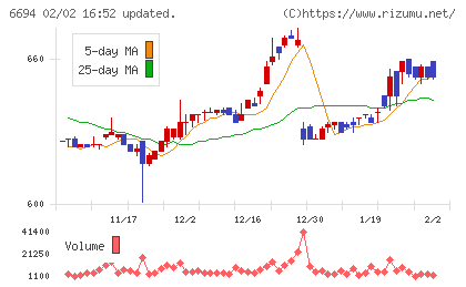 ズームチャート