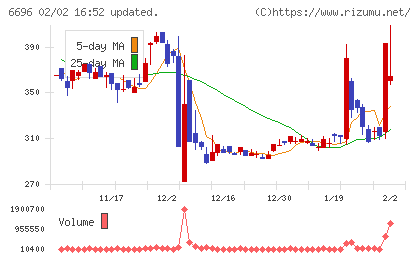 トラース・オン・プロダクトチャート
