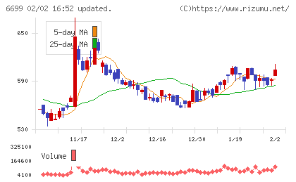ダイヤモンドエレクトリックホールディングスチャート