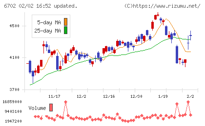 富士通チャート