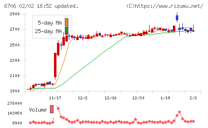 電気興業チャート