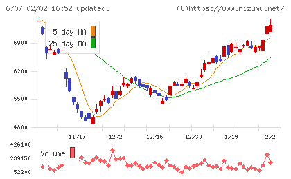 サンケン電気チャート
