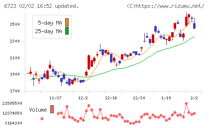 ルネサスエレクトロニクスチャート