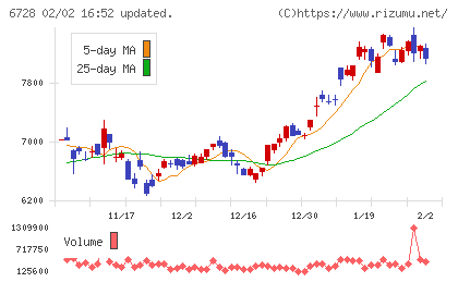 アルバックチャート