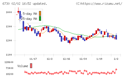 アクセルチャート