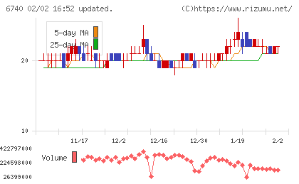 ジャパンディスプレイチャート