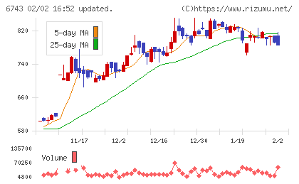 大同信号チャート