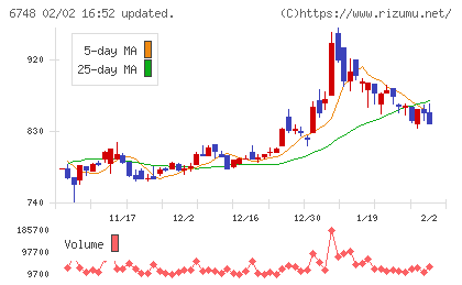 星和電機チャート
