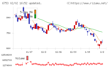 シャープチャート