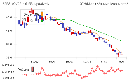 ソニーグループチャート