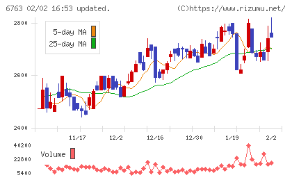 帝国通信工業チャート