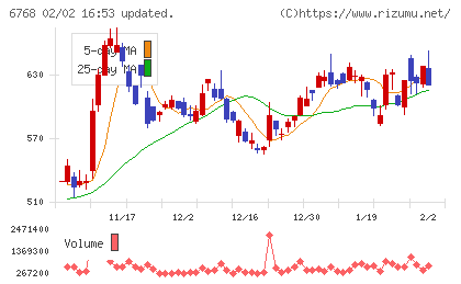 タムラ製作所チャート