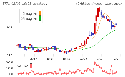 池上通信機チャート
