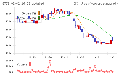 東京コスモス電機チャート