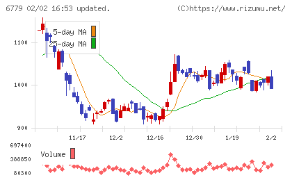 日本電波工業チャート