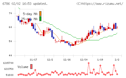 ＲＶＨチャート