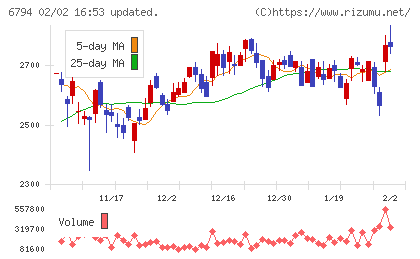フォスター電機チャート