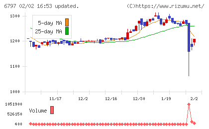 名古屋電機工業チャート