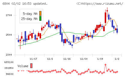 ホシデンチャート