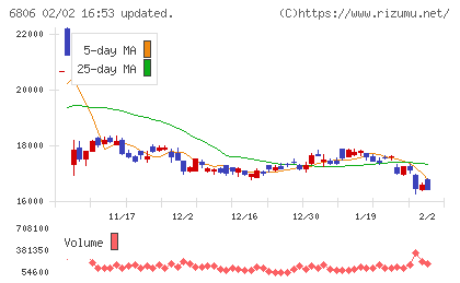 ヒロセ電機チャート