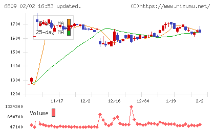 ＴＯＡチャート